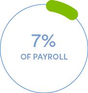 The American Payroll Association estimates that errors in manual calculation of time cost businesses up to 7% of their payroll.