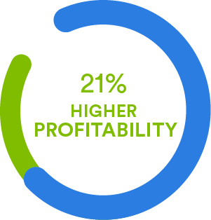 Companies with higher engagement demonstrate better customer engagement, higher productivity, better retention, fewer accidents, and 21% higher profitability.