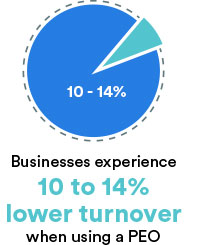 Business experience 10 to 14% lower turnover when using a PEO