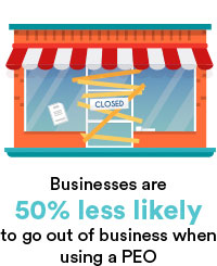 Business are 50% less likely to go out of business when using a PEO