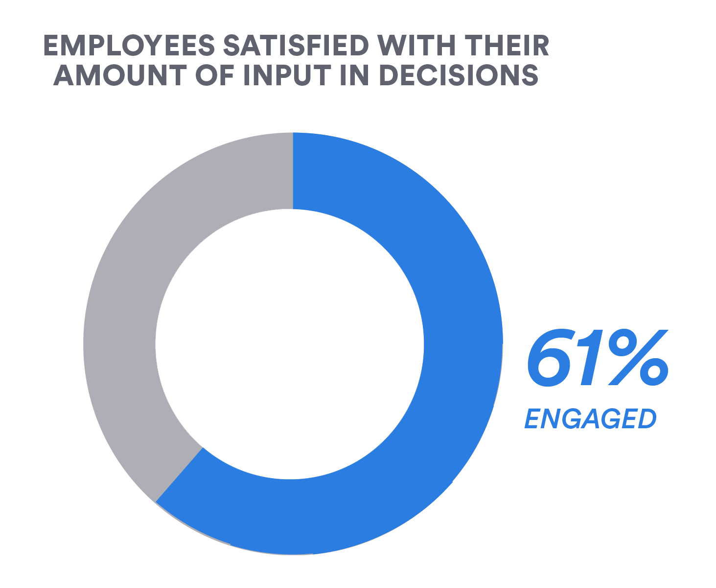 Employees satisfied with their amount of input in decisions