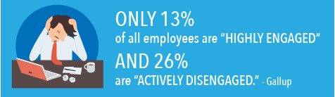 Only 13% of all employees are highly engaged