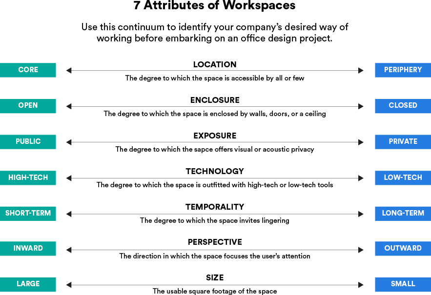 7 attributes of workspaces