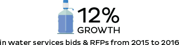 In water services bids & RFPs from 2015 to 2016 In water services bids & RFPs from 2015 to 2016