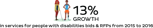 In services for people with disabilities bids & RFPs from 2015 to 2016 In services for people with disabilities bids & RFPs from 2015 to 2016