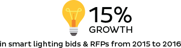 In smart lighting bids & RFPs from 2015 to 2016 In smart lighting bids & RFPs from 2015 to 2016