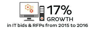 In IT bids & RFPS FROM 2015 TO 2016 In IT bids & RFPS FROM 2015 TO 2016
