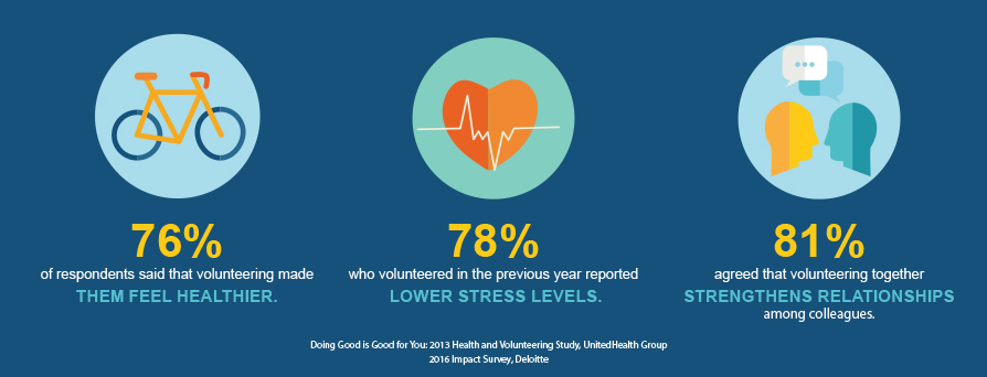 corporate volunteerism improves employee health and engagement