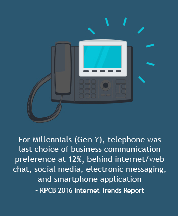 millennials do not like telephone communications millennials do not like telephone communications