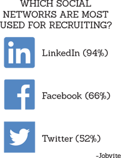 LinkedIn is used the most for recruiting